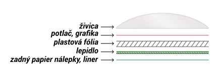 Z čoho sa skladá živicová samolepka